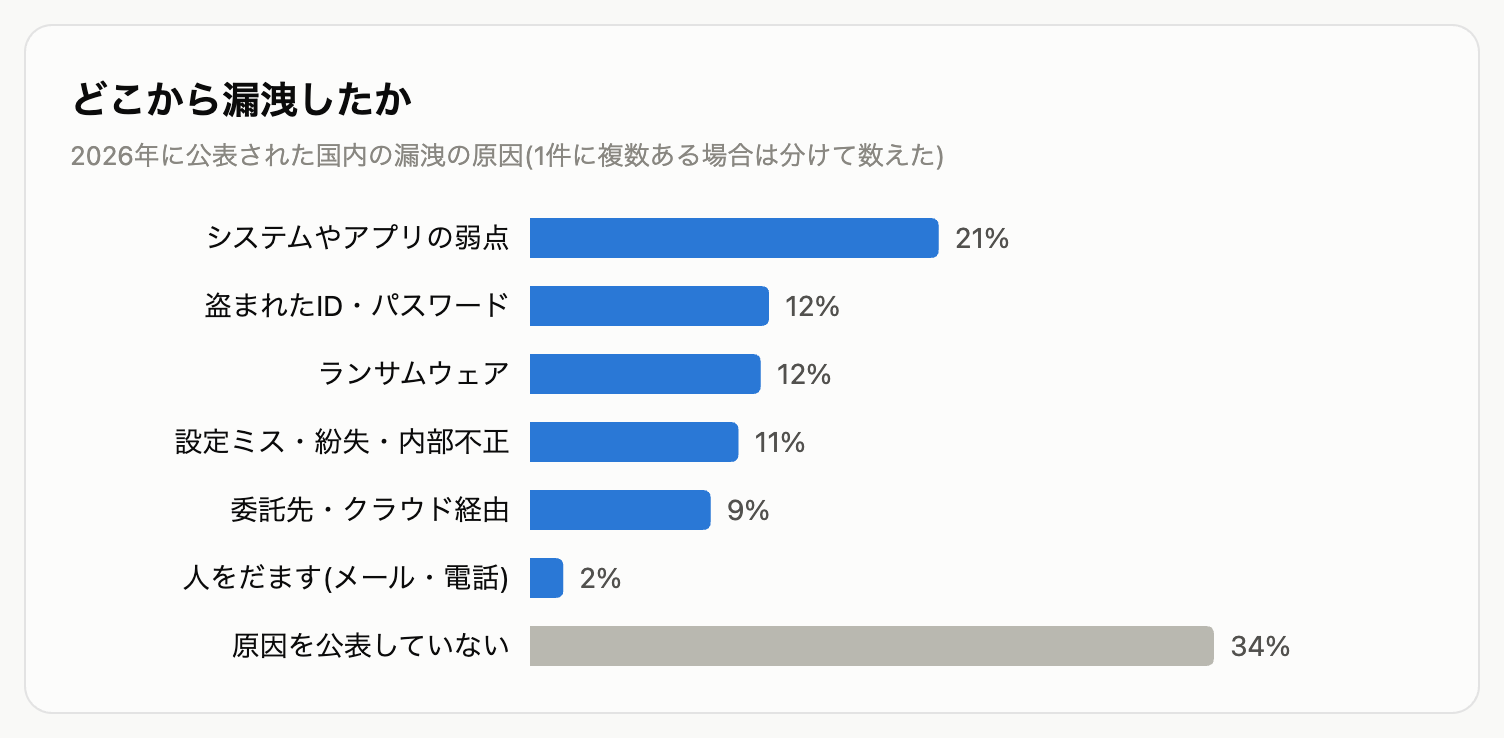 漏洩の原因
