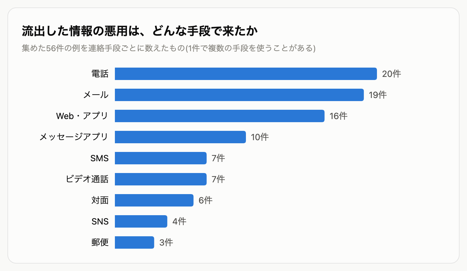 流出した情報の悪用はどんな手段で来たか