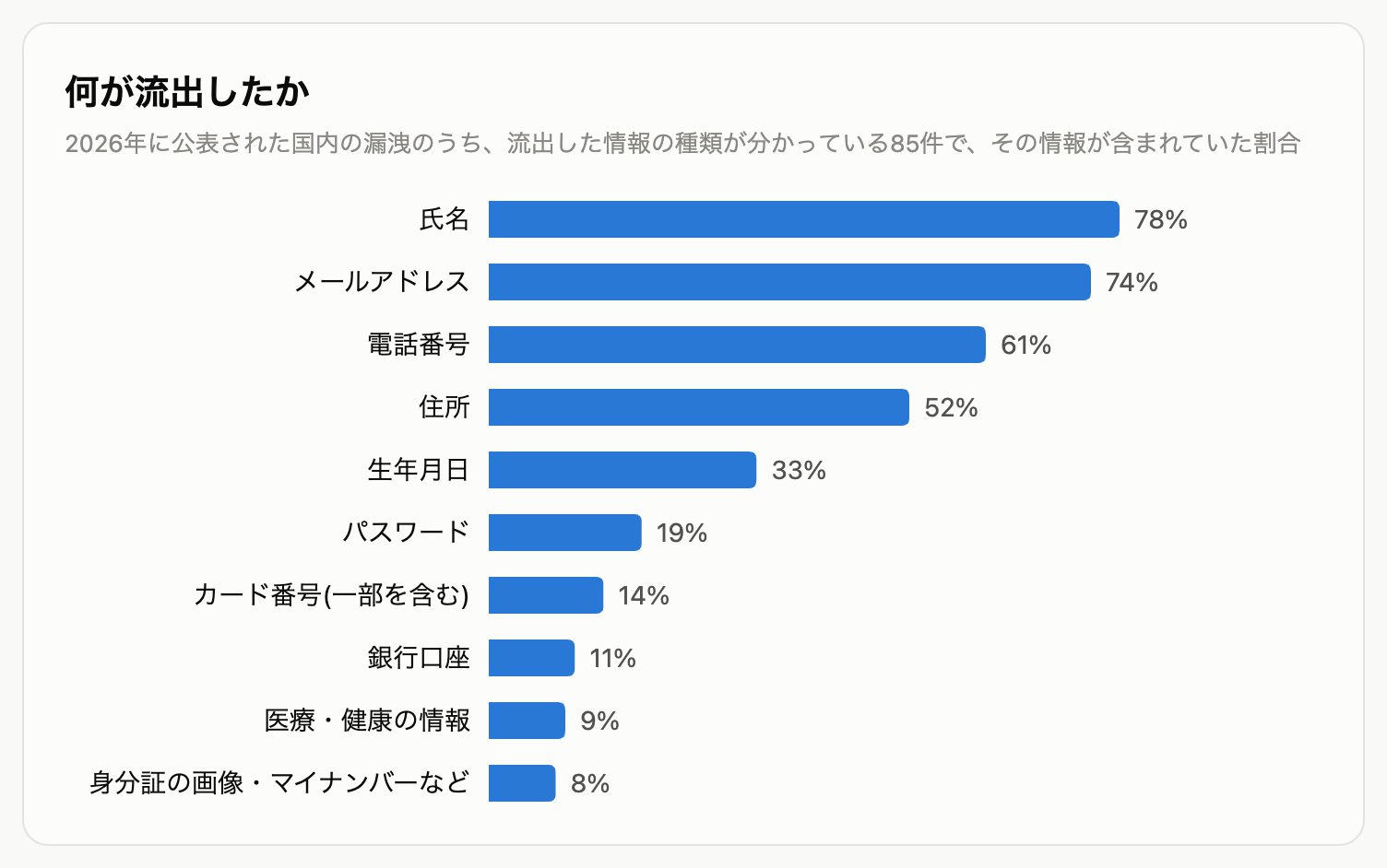 流出した情報の種類