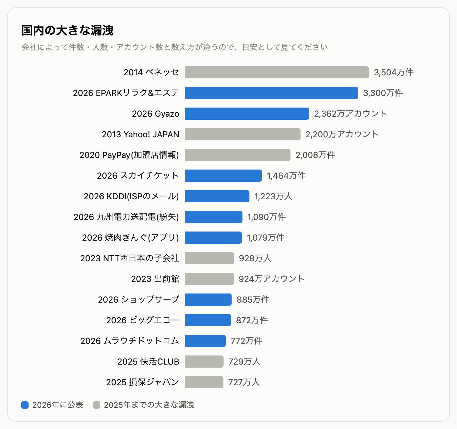 国内の大きな漏洩