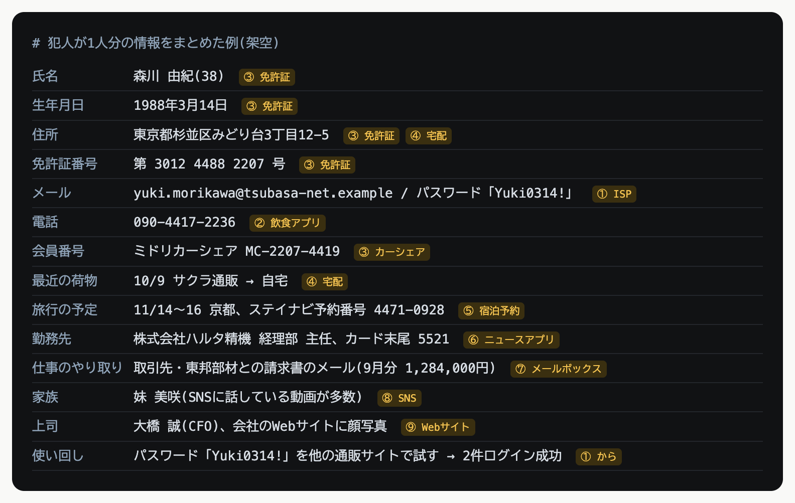 犯人が1人分の情報をまとめた例