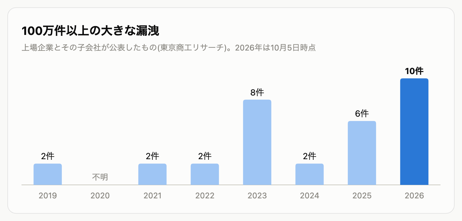 上場企業の100万件以上の漏洩の件数