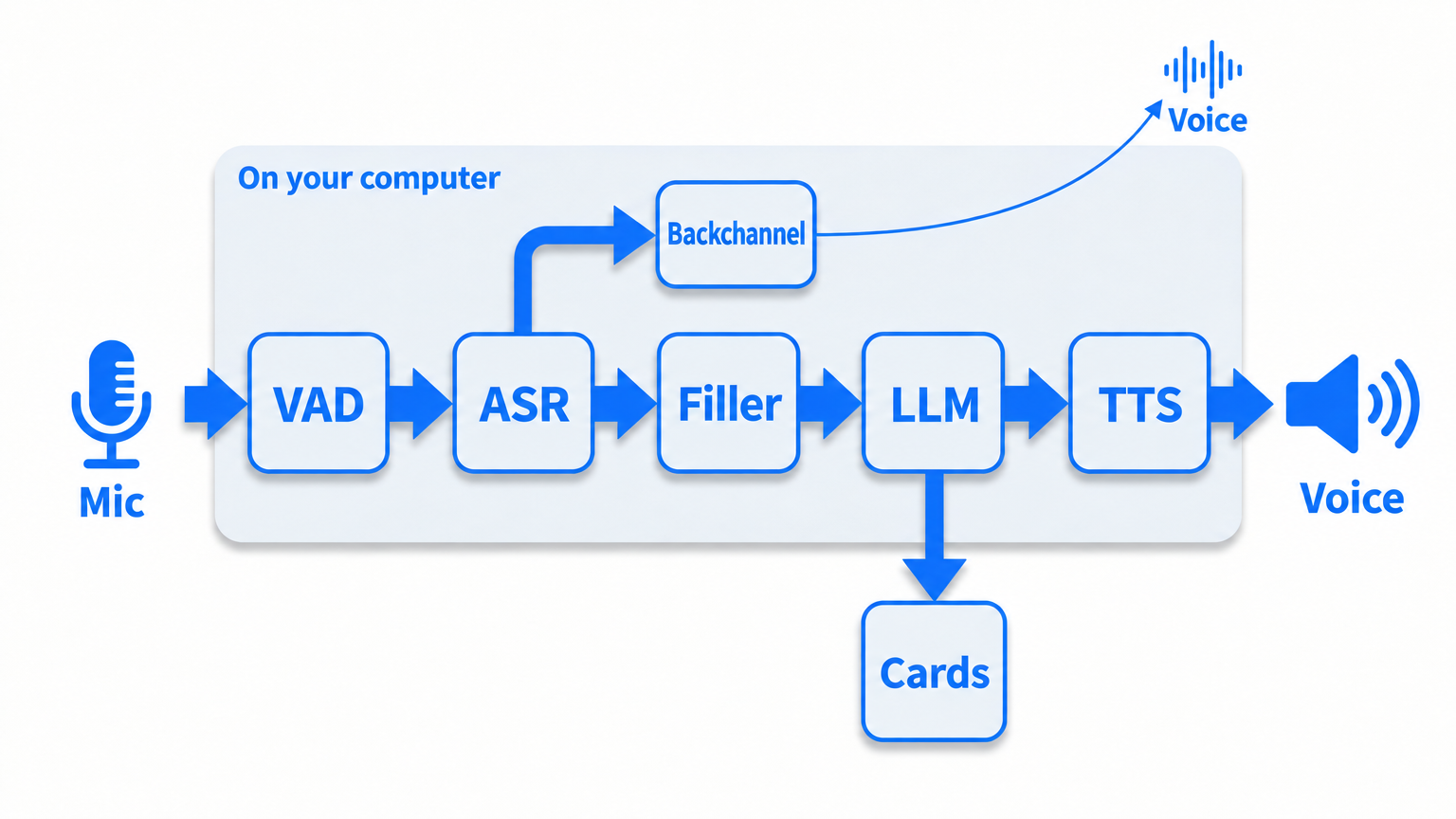 The voice processing flow