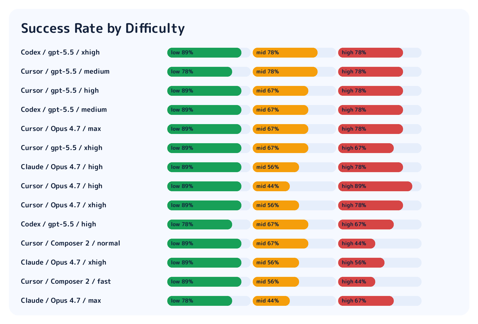 Success rate by difficulty