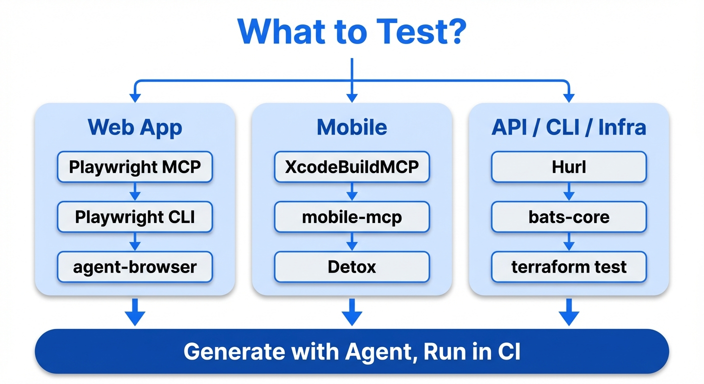 E2E test tool selection