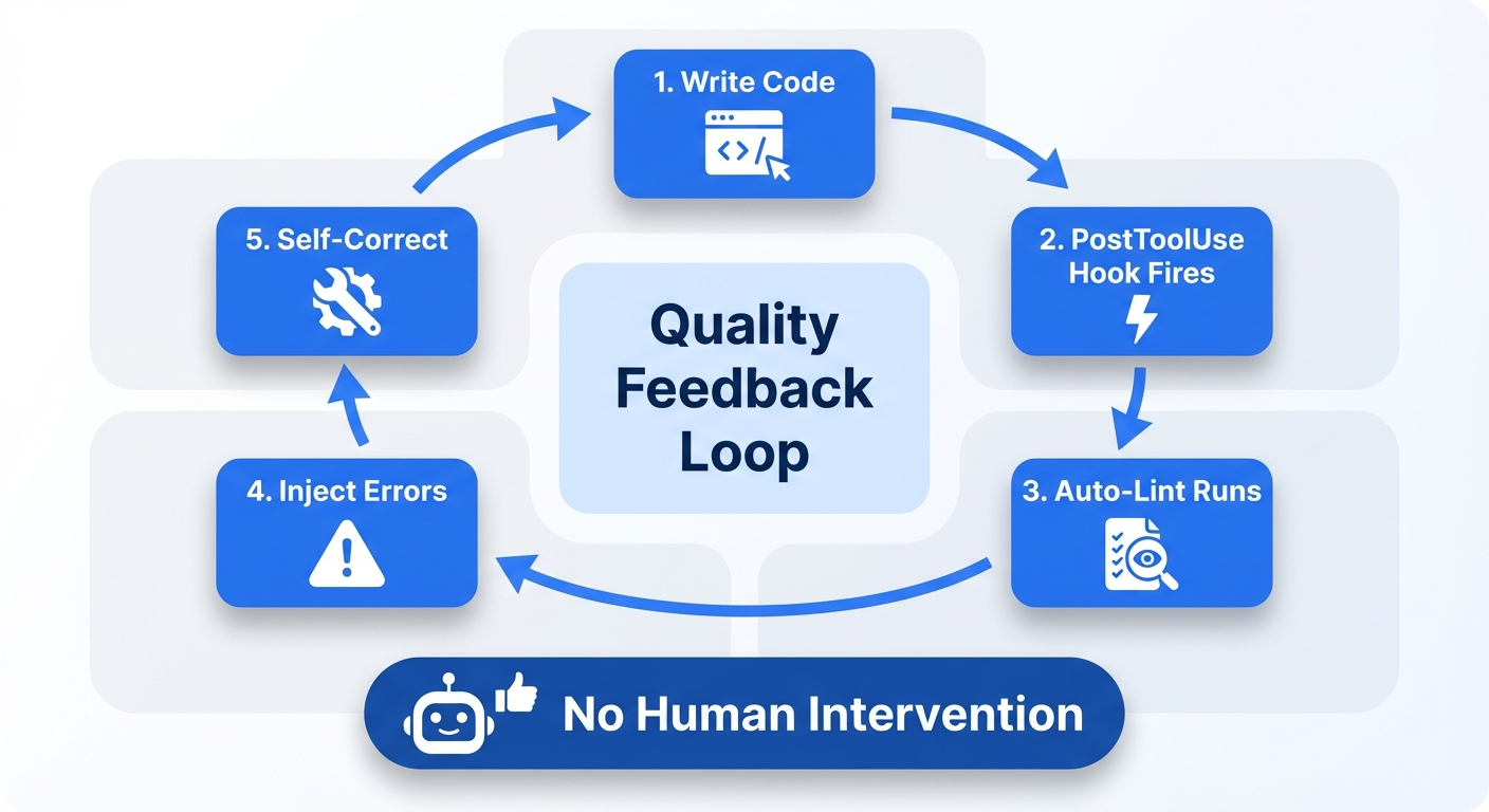 Hooks feedback loop