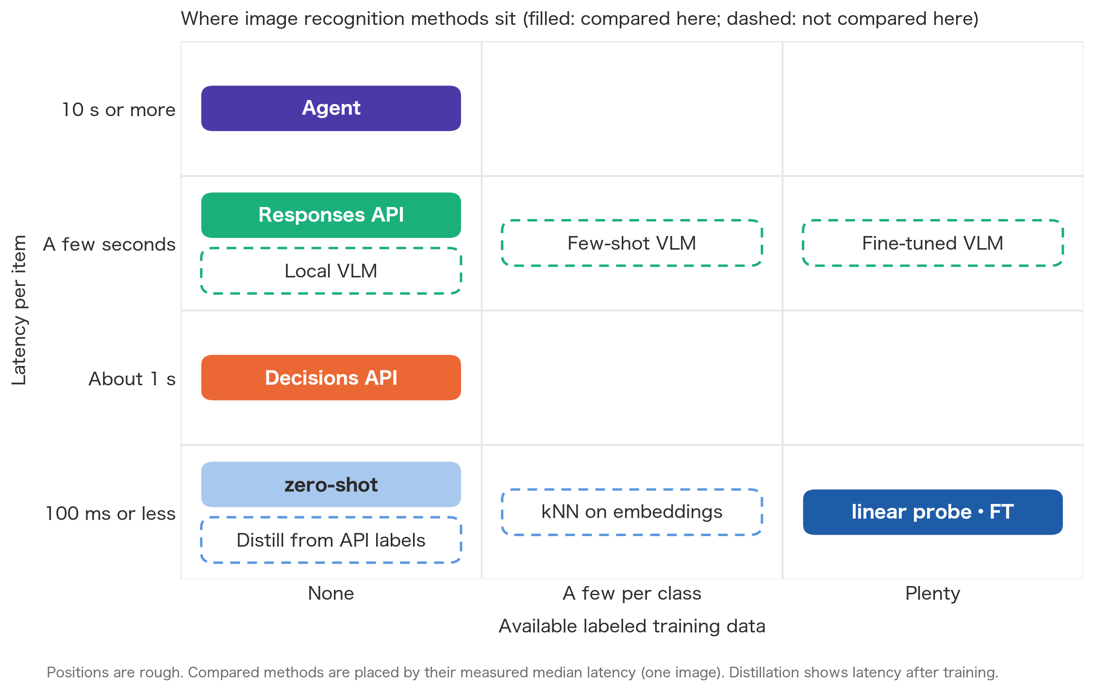 Where image recognition methods sit