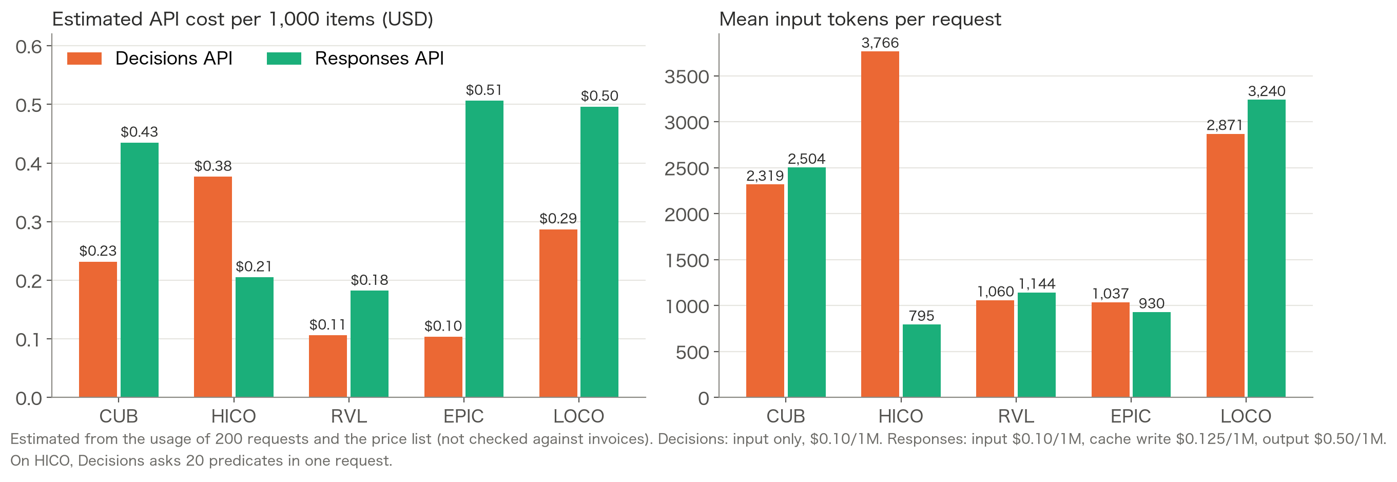 Cost per 1,000 items and input tokens