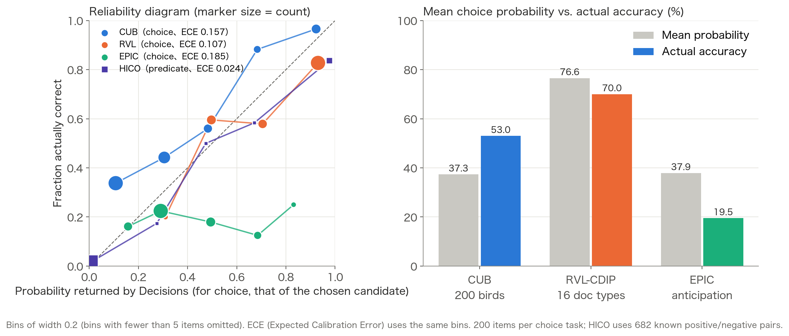 Reliability diagram for the Decisions API's probabilities