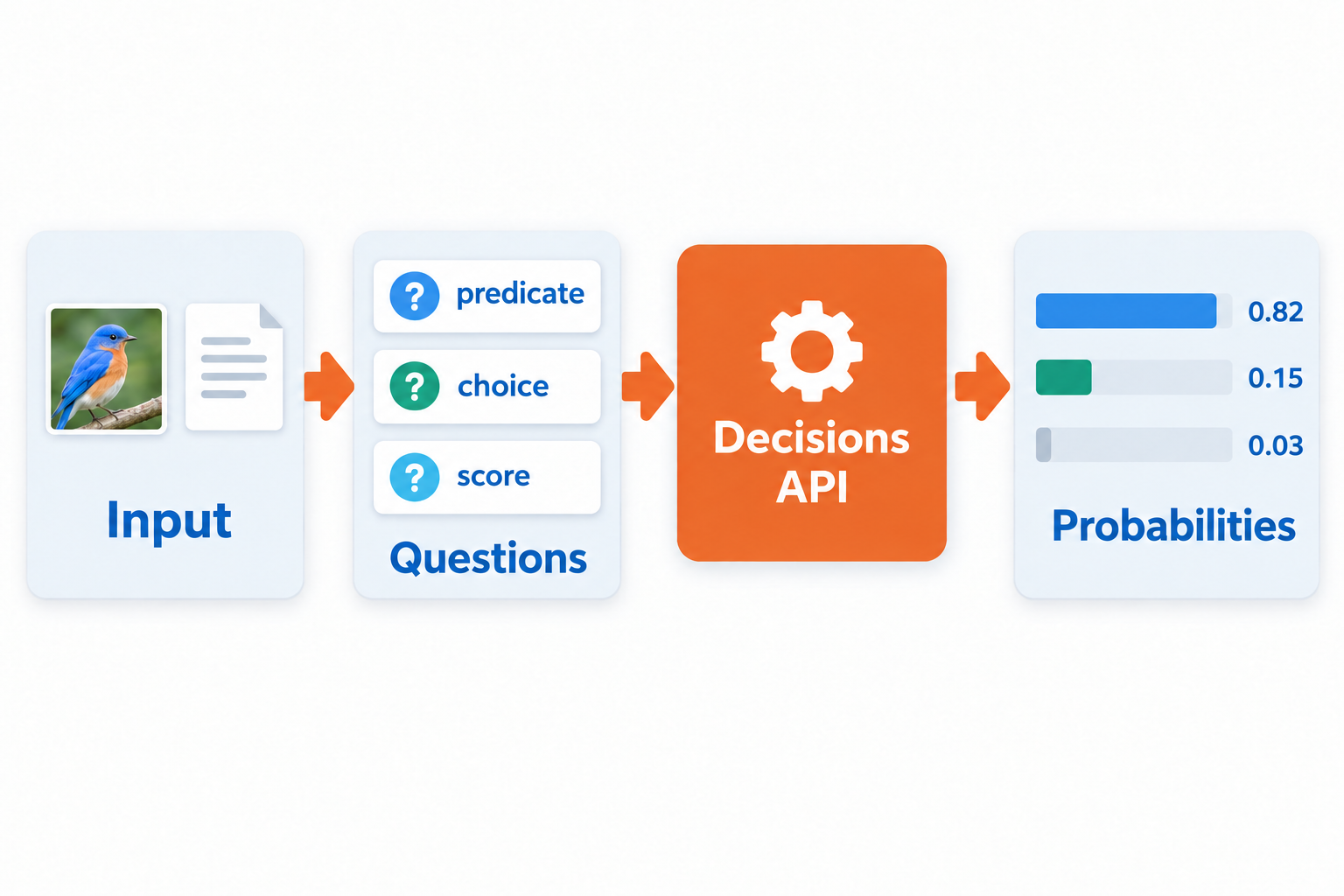 How the Decisions API works