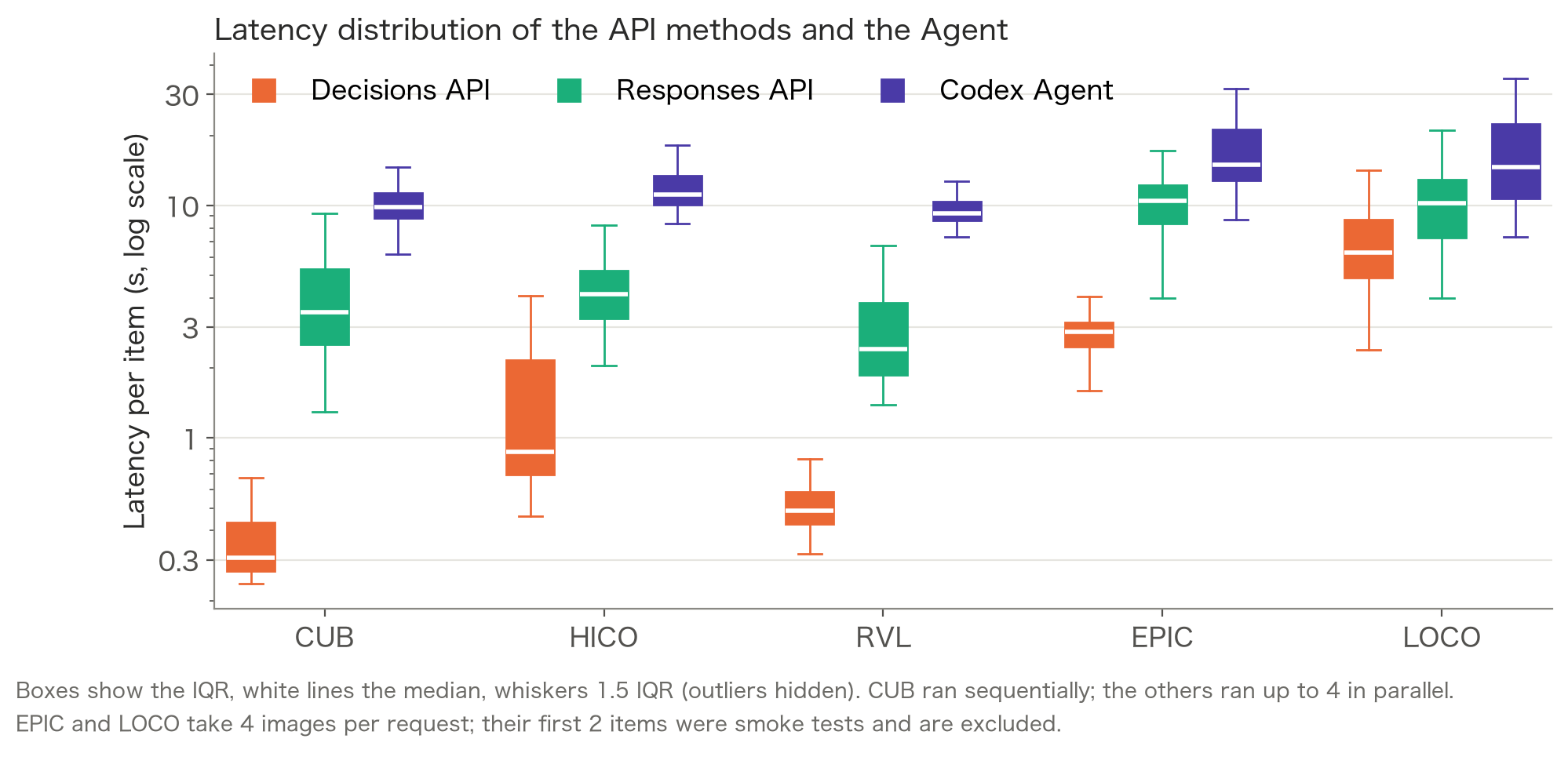 Latency distribution of the API methods and the Agent
