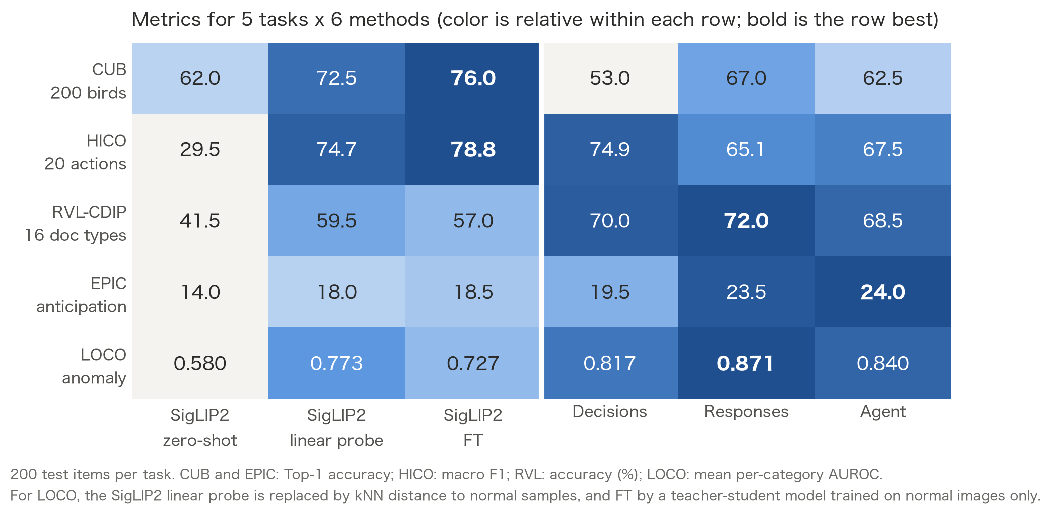 Metrics for 5 tasks x 6 methods