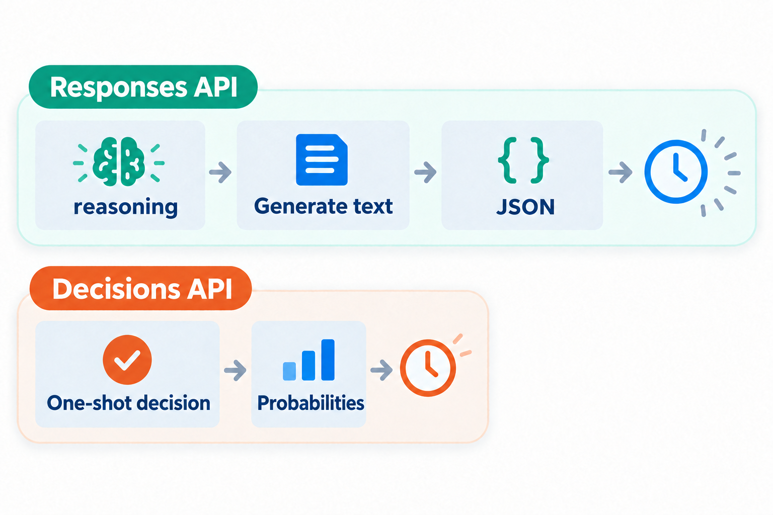 How the Responses API and the Decisions API differ