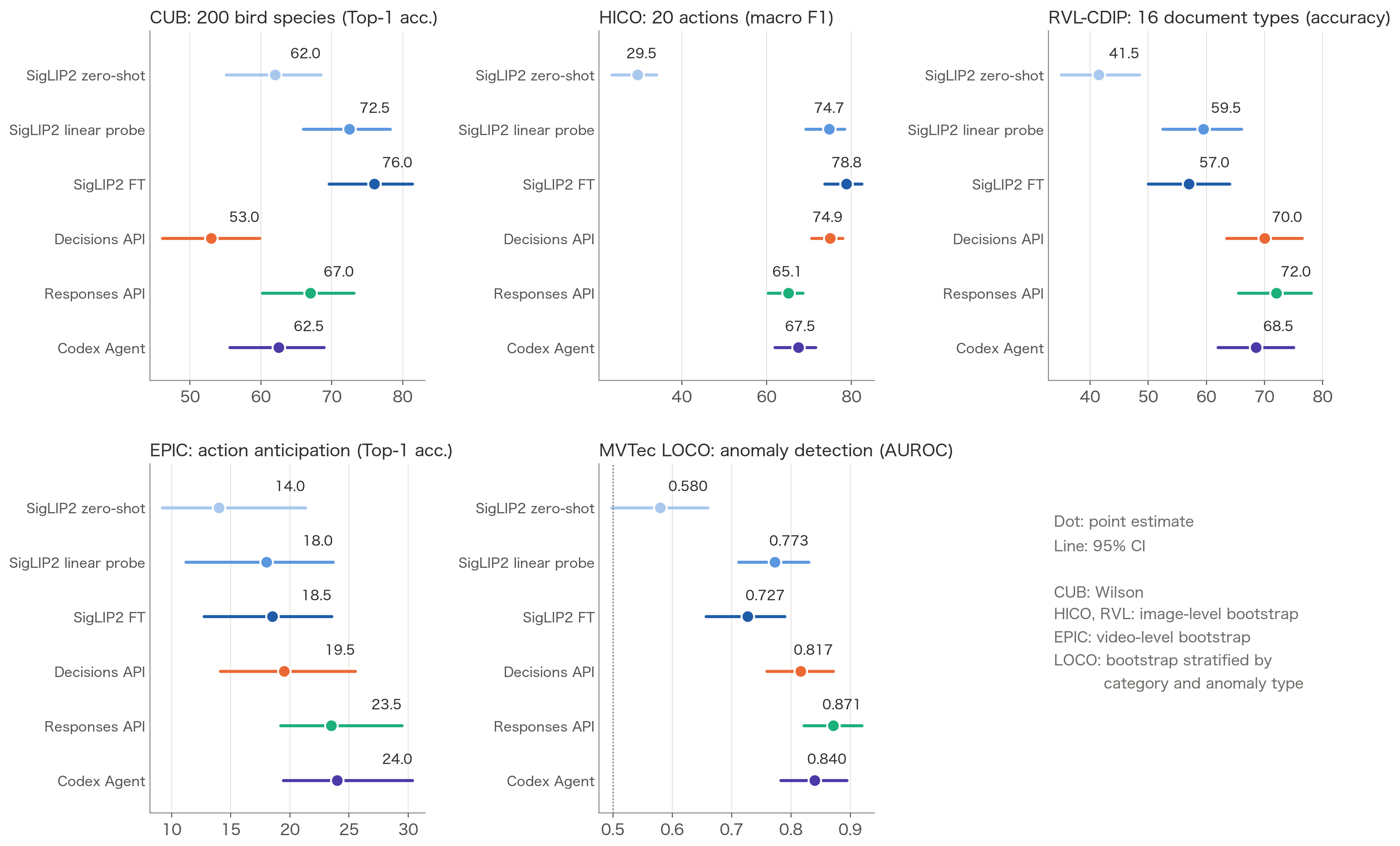 Metrics and 95% CIs for each method