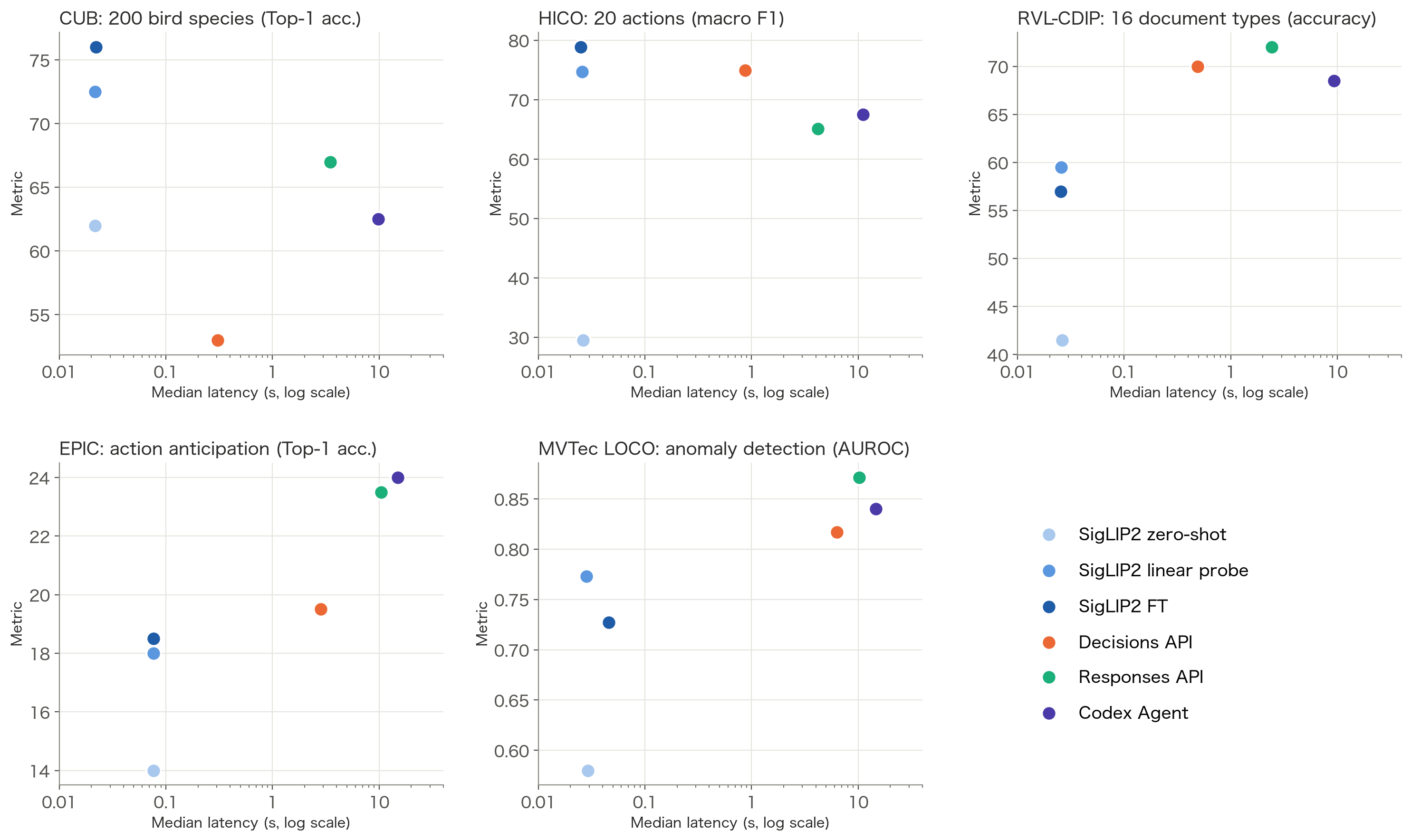 Accuracy vs. latency