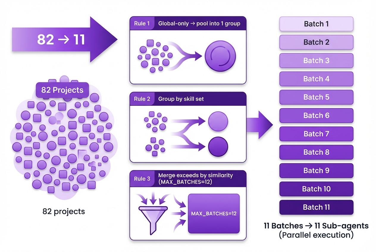 Batch strategy: compressing 82 projects into 11 batches