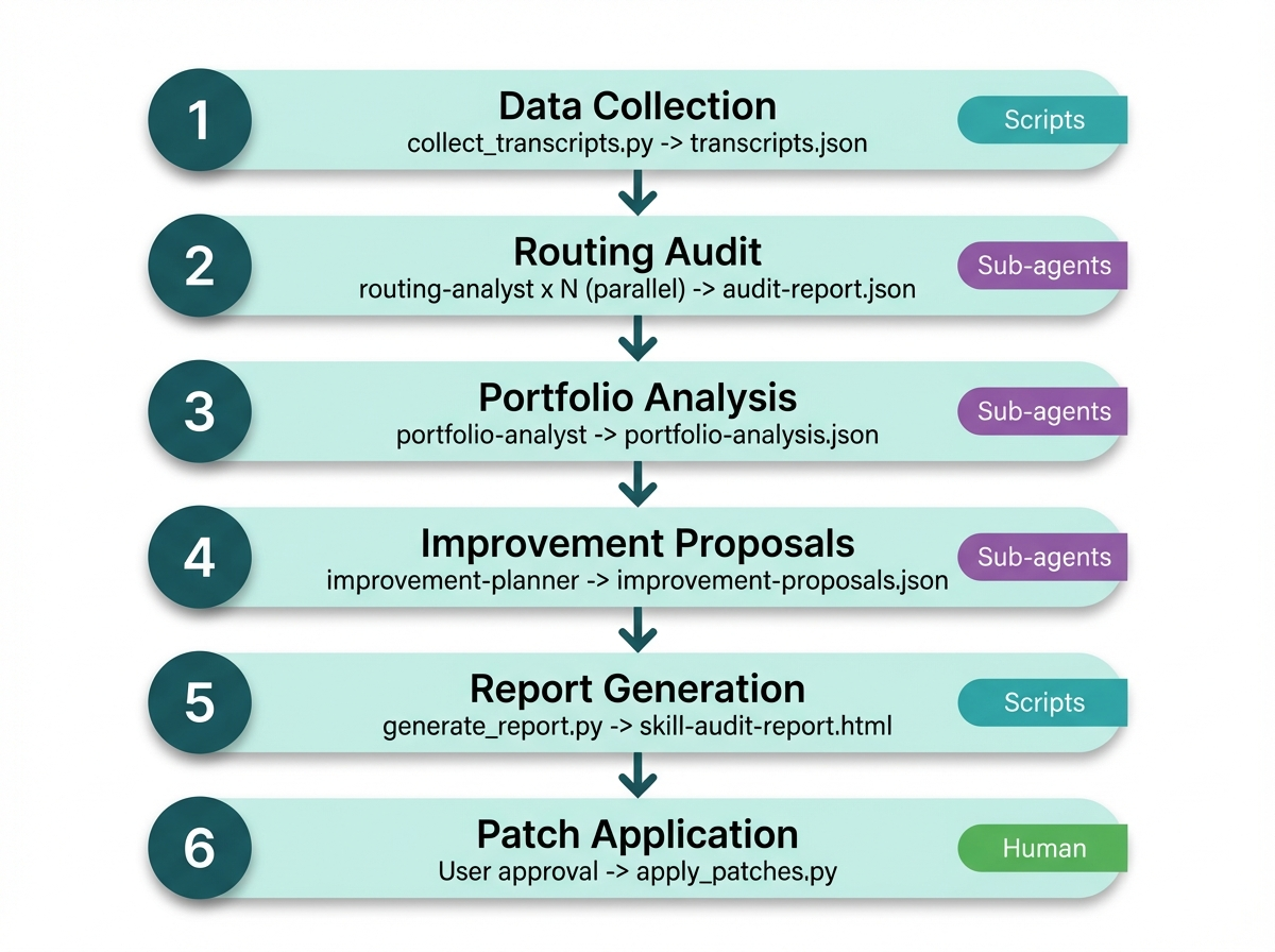 skill-auditor pipeline: 6-phase processing flow
