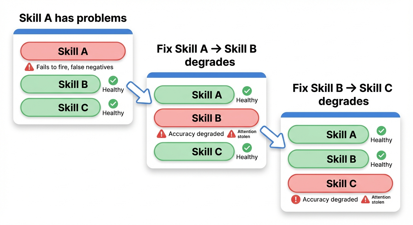 Whack-a-Mole: the zero-sum cascade of description optimization