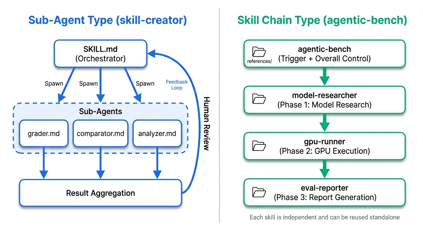 Sub-Agent Type vs Skill Chain Type comparison