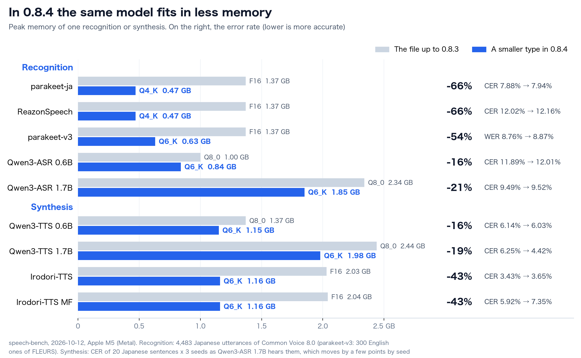Memory with the file up to 0.8.3 and with a smaller type in 0.8.4