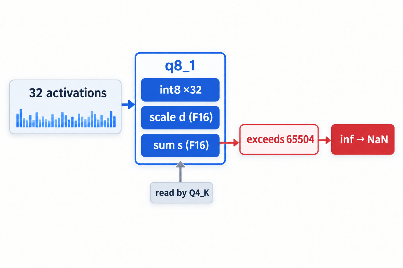The block sum of q8_1 overflows F16