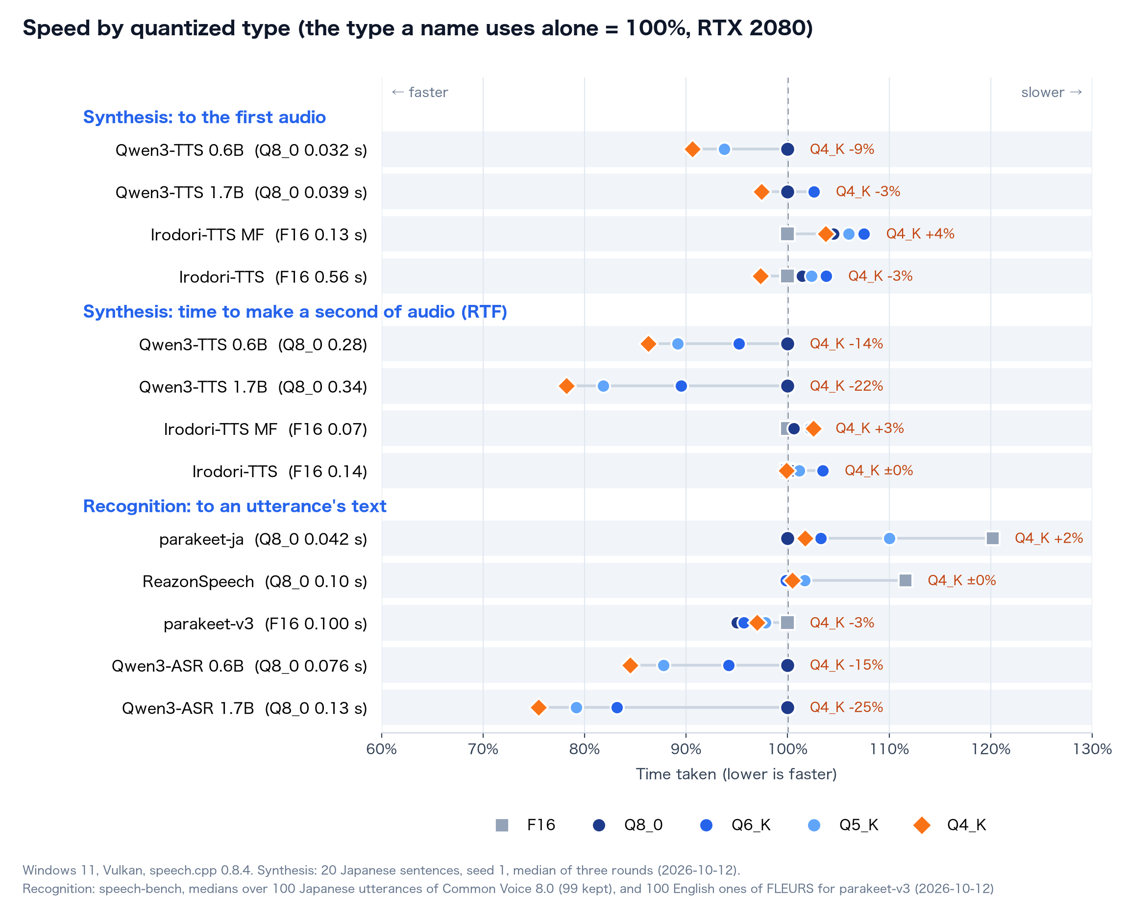 Speed by quantized type (RTX 2080)