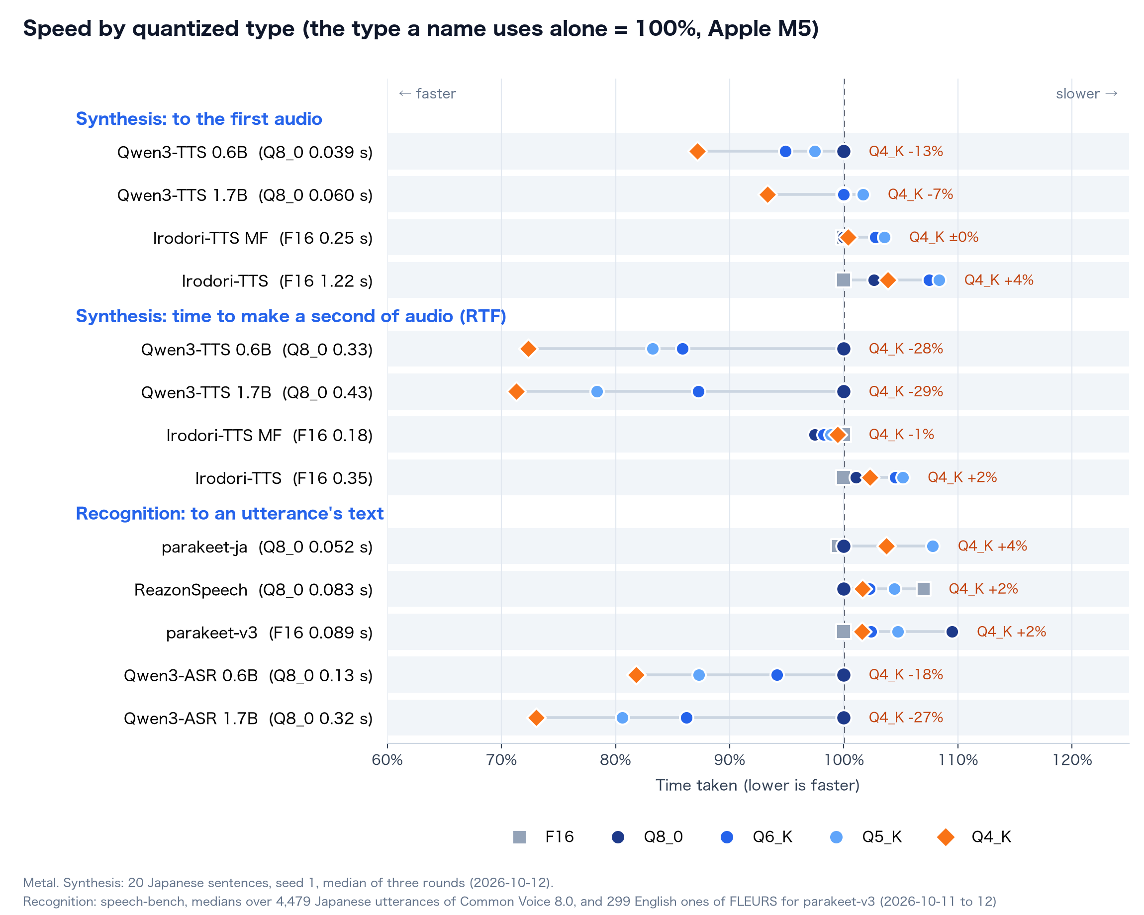 Speed by quantized type (Apple M5)