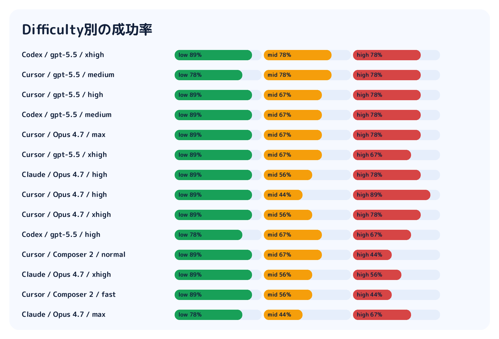 Difficulty別の成功率