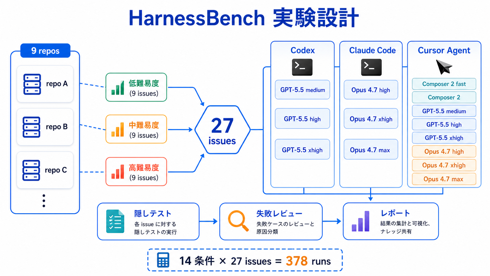 HarnessBenchの実験設計