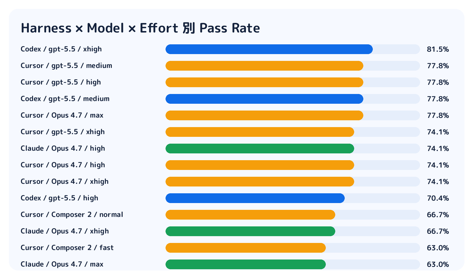 条件別Pass Rate