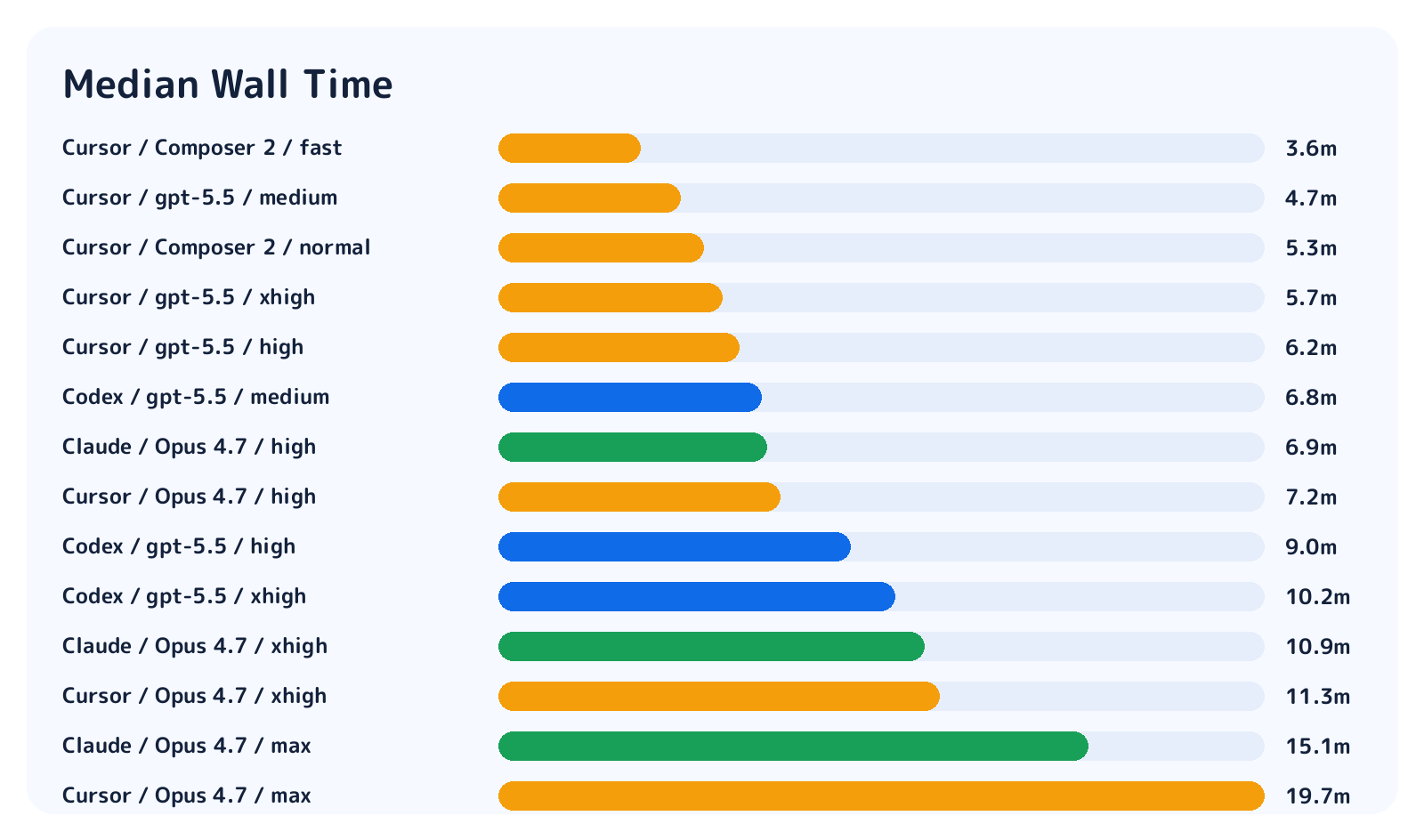 条件別Median Wall Time