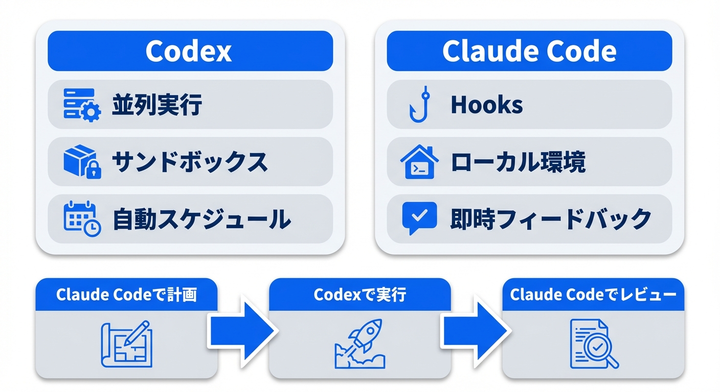 Codex vs Claude Code アーキテクチャ比較