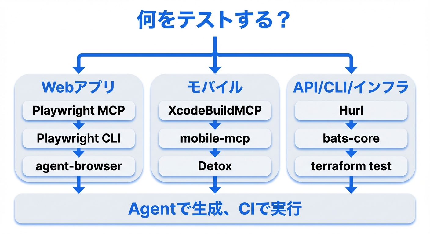 E2Eテストツール選定