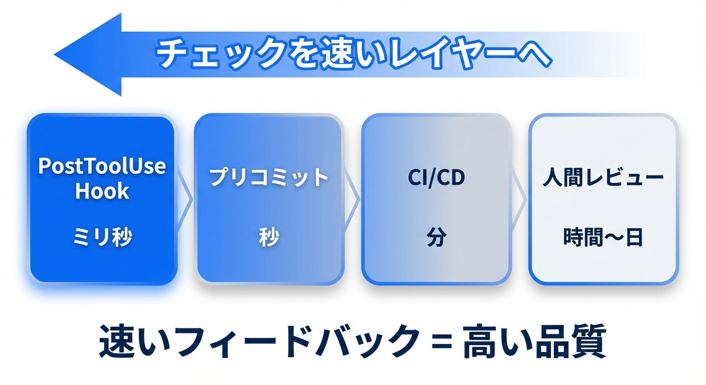 フィードバック速度の階層