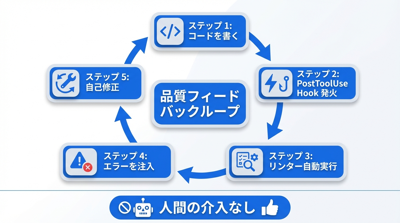 Hooksフィードバックループ