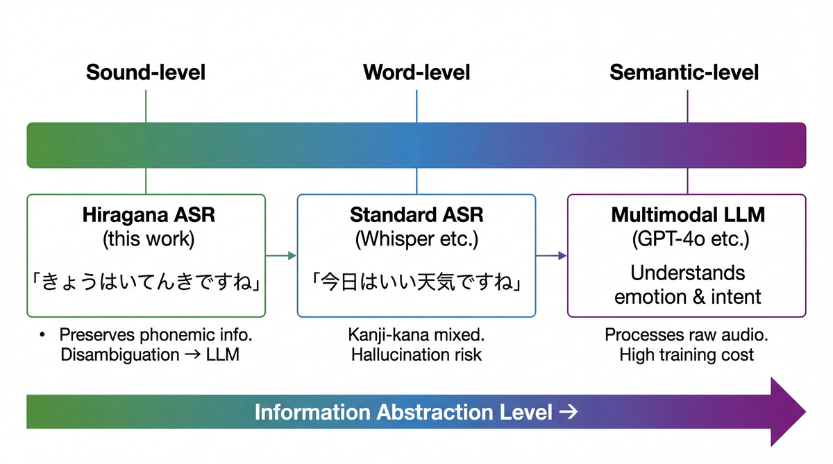 3方式の情報抽象度スペクトラム — ひらがなASRは音韻レベル、通常ASRは単語レベル、MLLMは意味レベルで情報を抽象化する