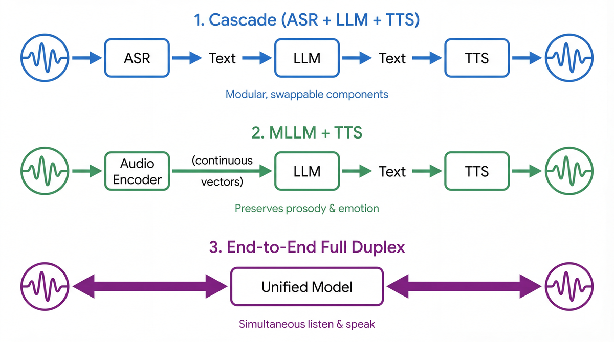 3つの音声対話アプローチ — Cascade方式はモジュラーで部品交換可能、MLLM方式は韻律・感情を保持、End-to-End Full Duplexは同時に聞いて話せる