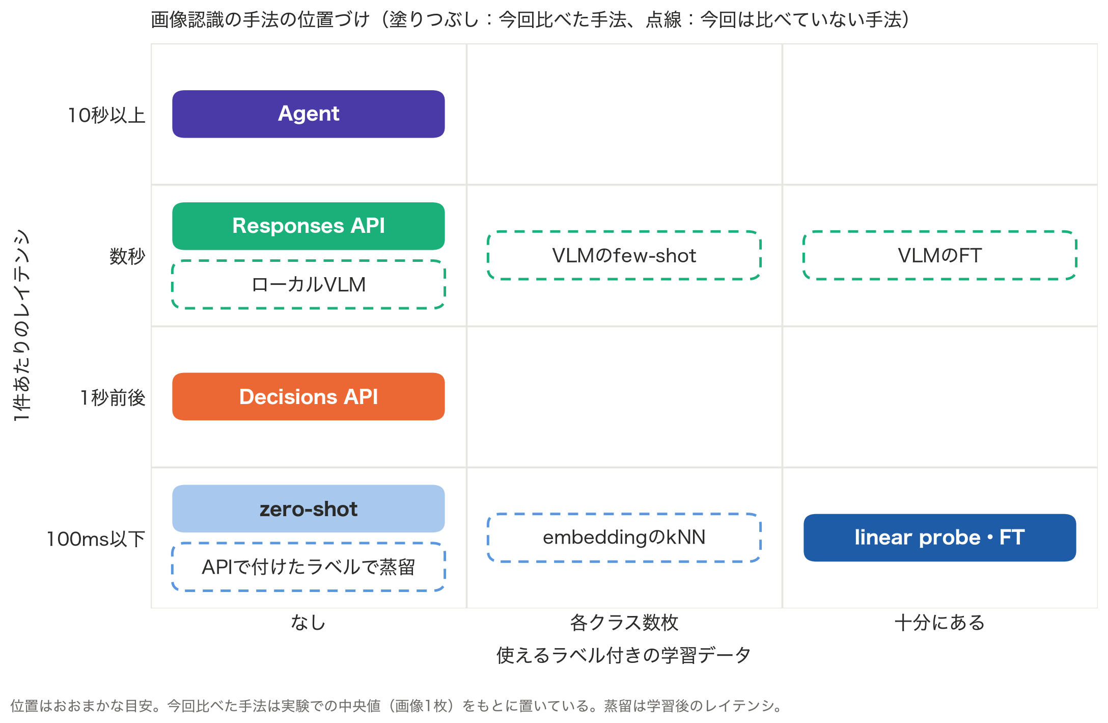 画像認識の手法の位置づけ