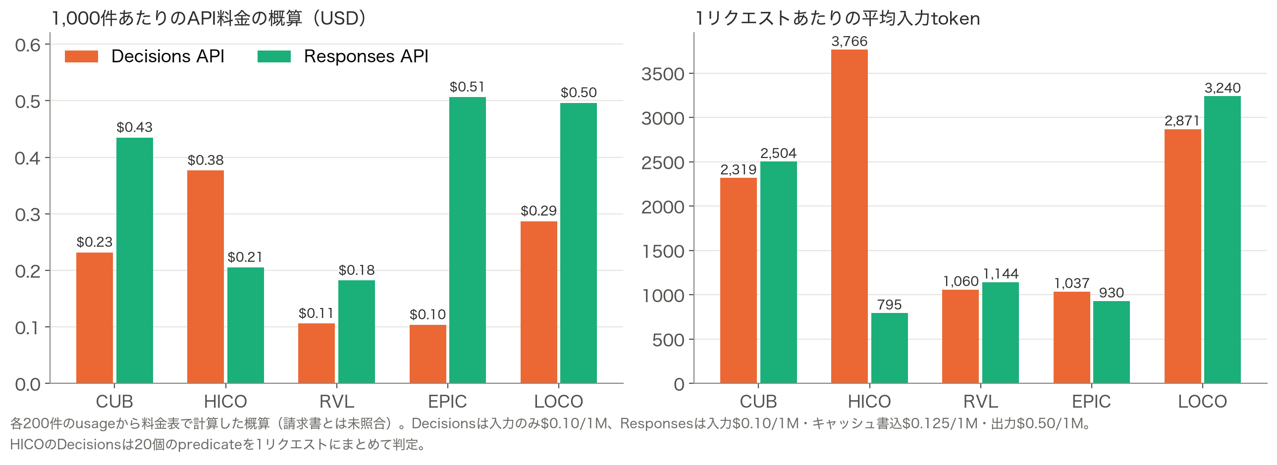 1,000件あたりの料金と入力token