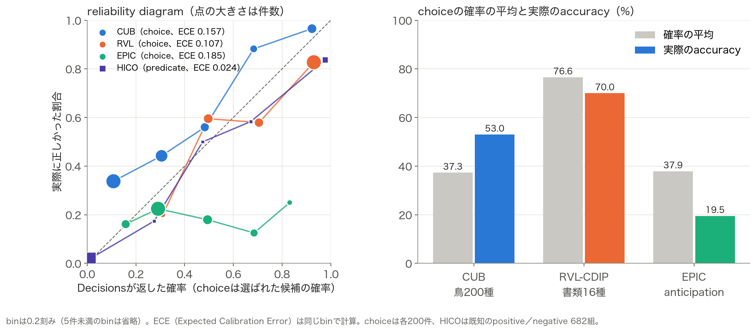 Decisions APIの確率のreliability diagram