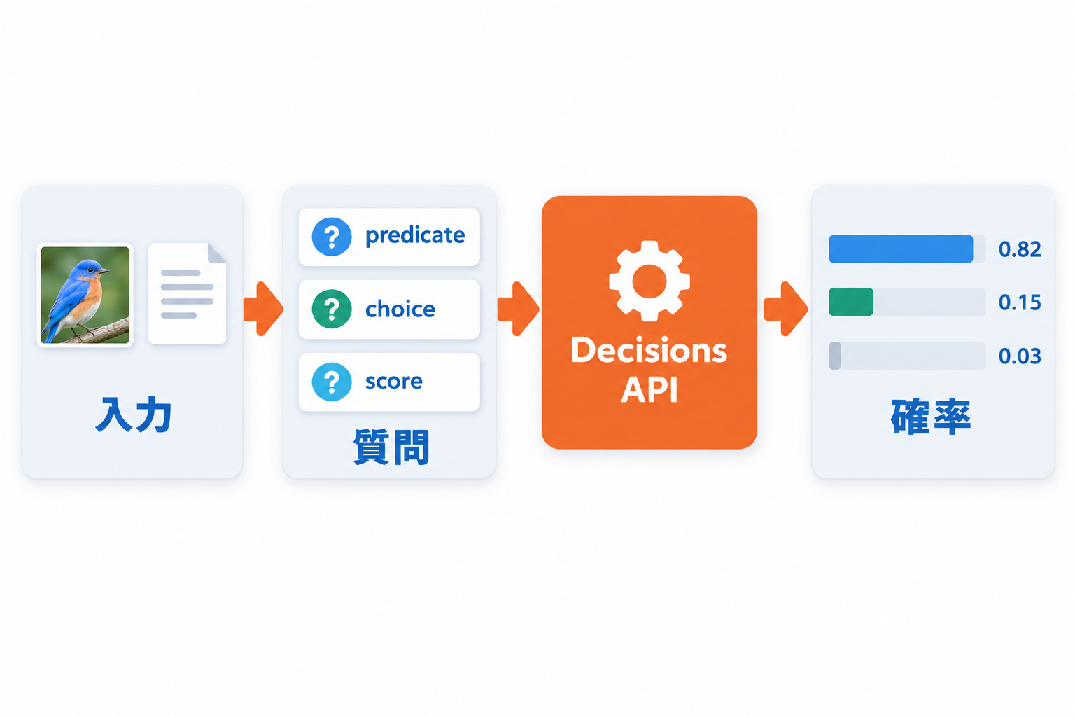 Decisions APIの流れ