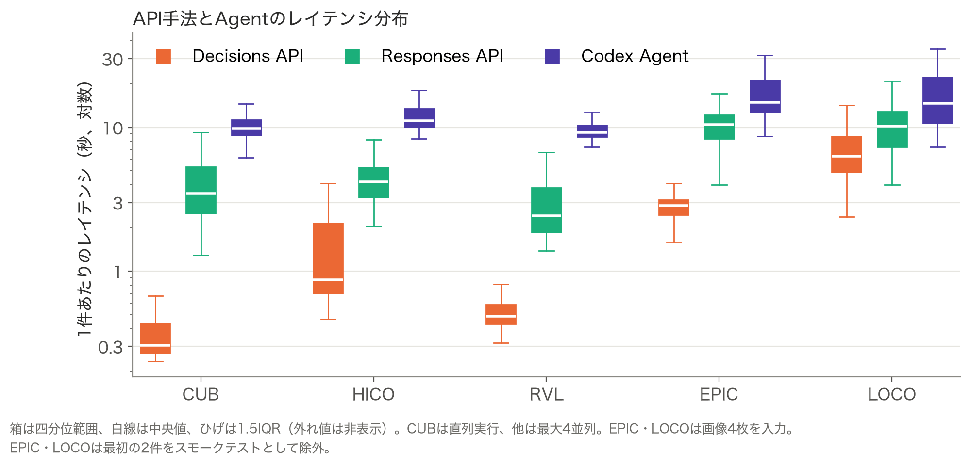 API手法とAgentのレイテンシ分布