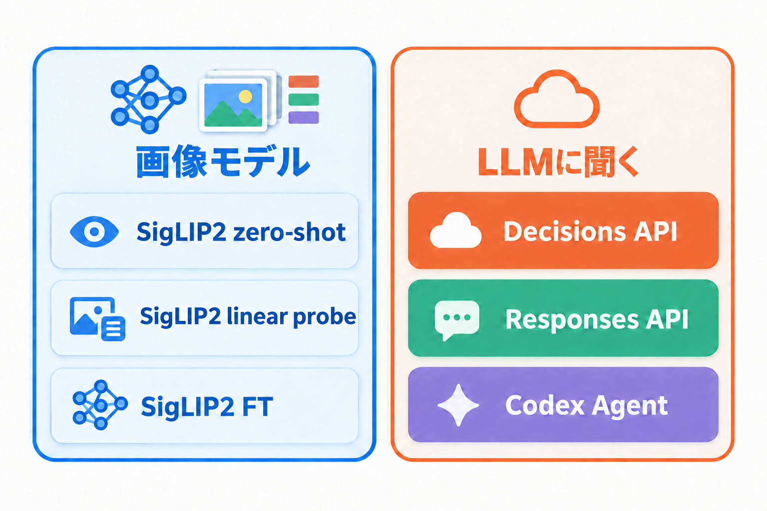 比較した6つの手法