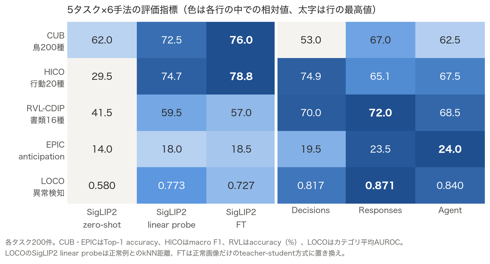 5タスク×6手法の評価指標