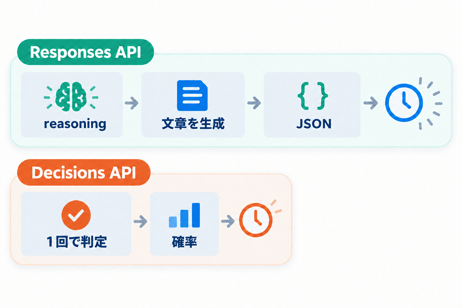 Responses APIとDecisions APIの処理の違い