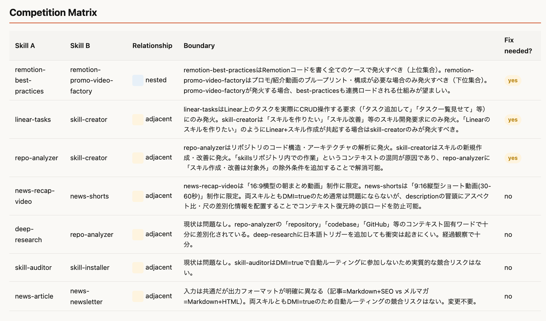 skill-auditor レポート: Competition Matrix