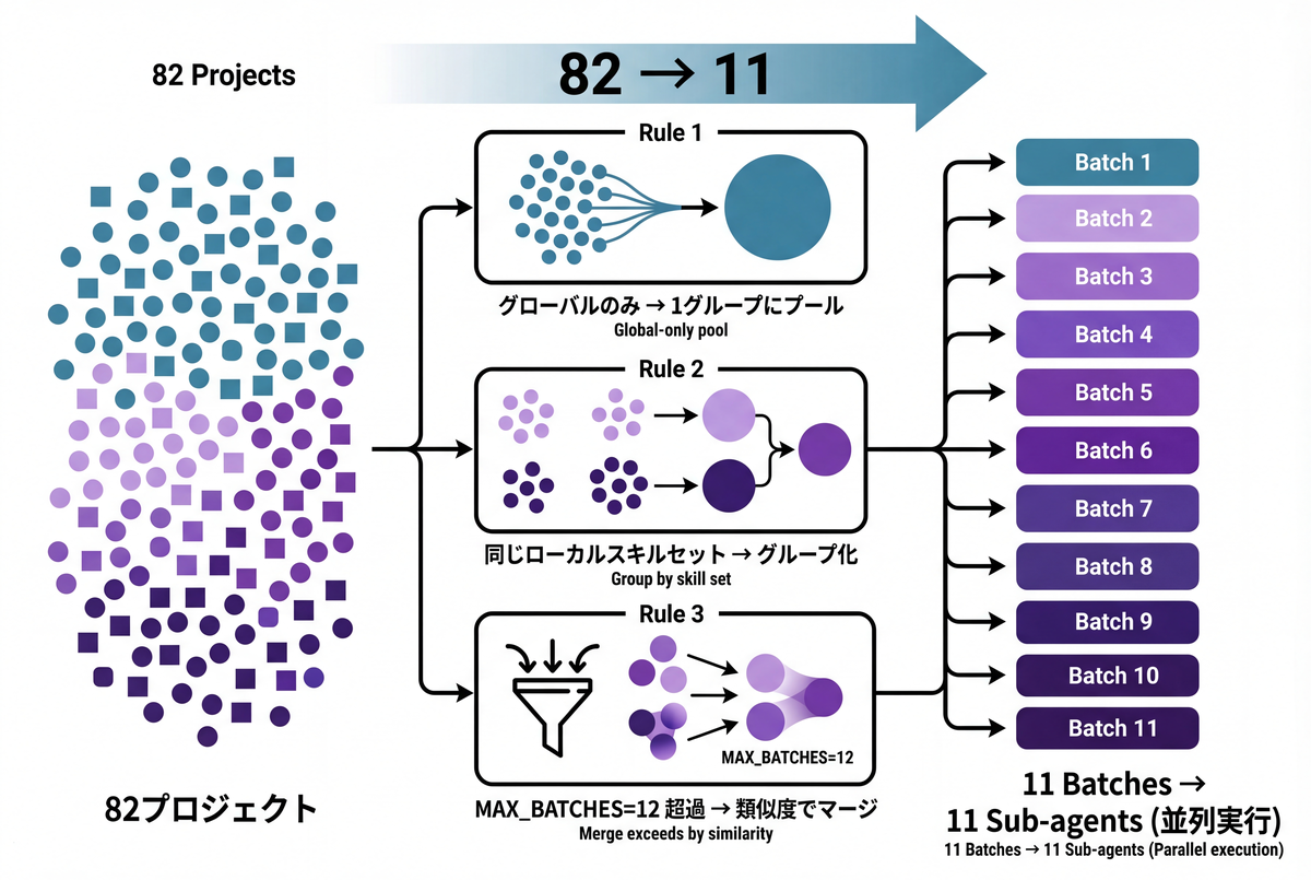 バッチ戦略: 82プロジェクトから11バッチへの圧縮