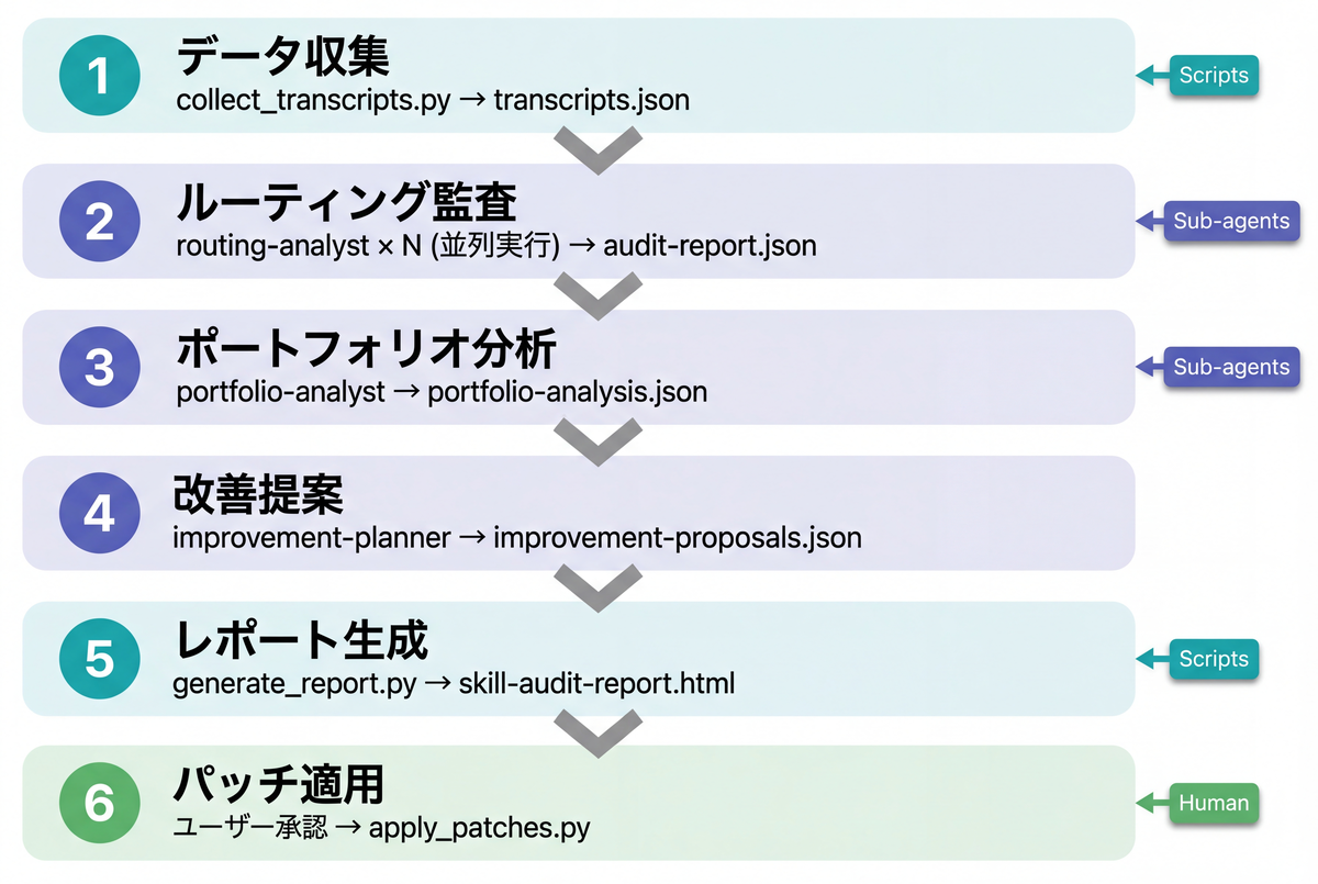 skill-auditor パイプライン: 6フェーズの処理フロー