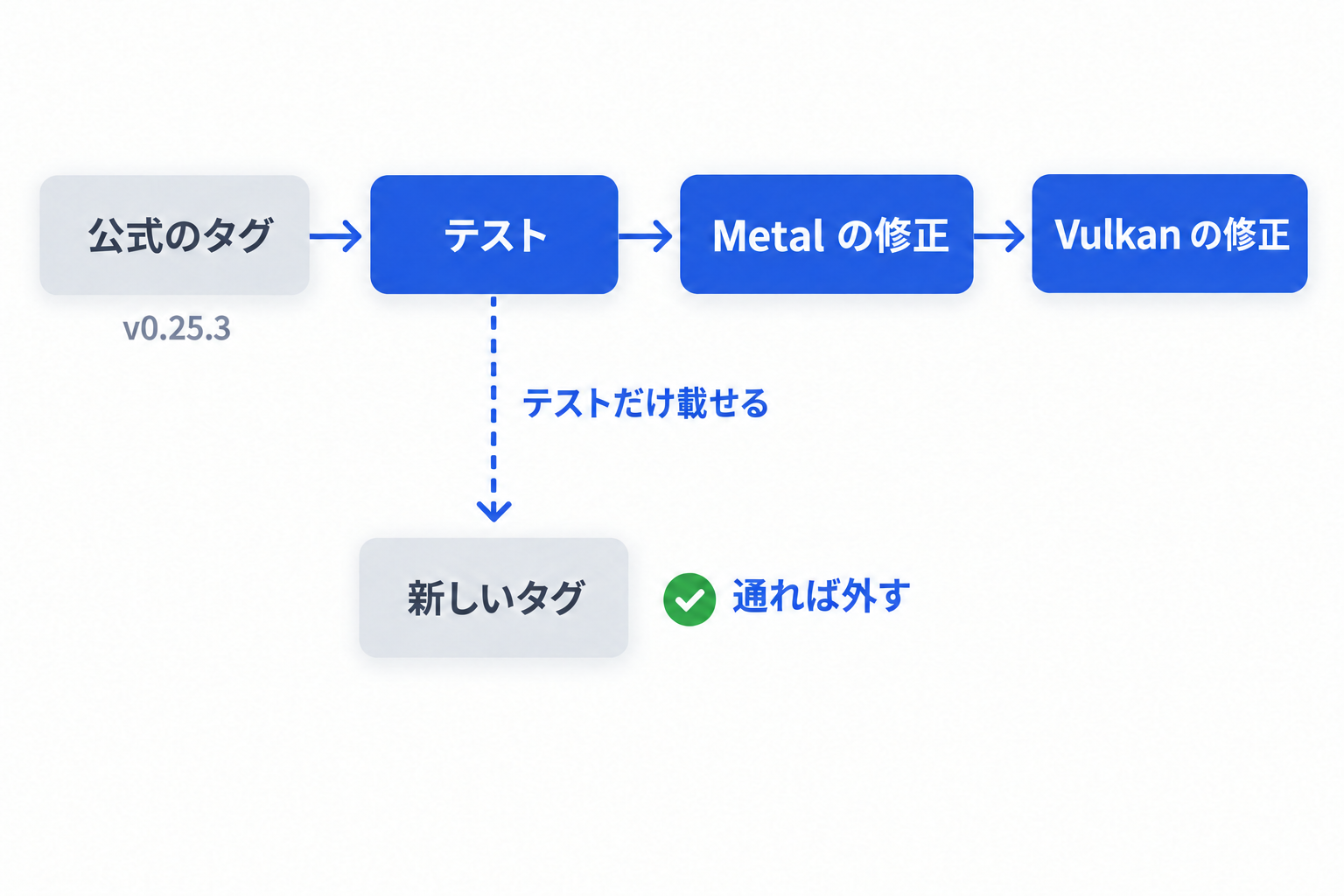 フォークのブランチの形