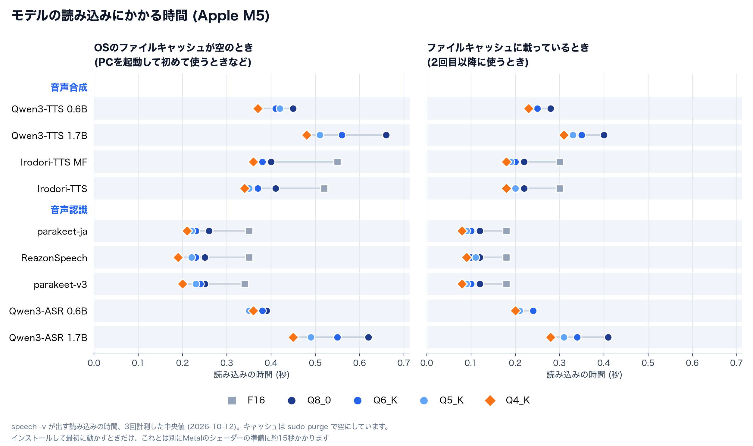 モデルの読み込みにかかる時間